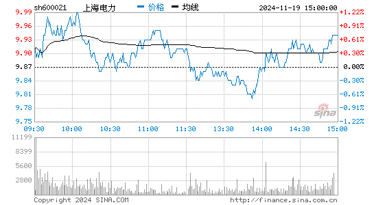 上海電(diàn)力 600021 行情圖